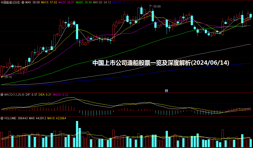 中国上市公司造船股票一览及深度解析(2024/06/14)