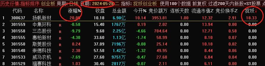 〖创业板竞价捉妖〗副图/排序/选股指标 需要下载通达信专业财务数据 历史数据可回测 通达信 源码