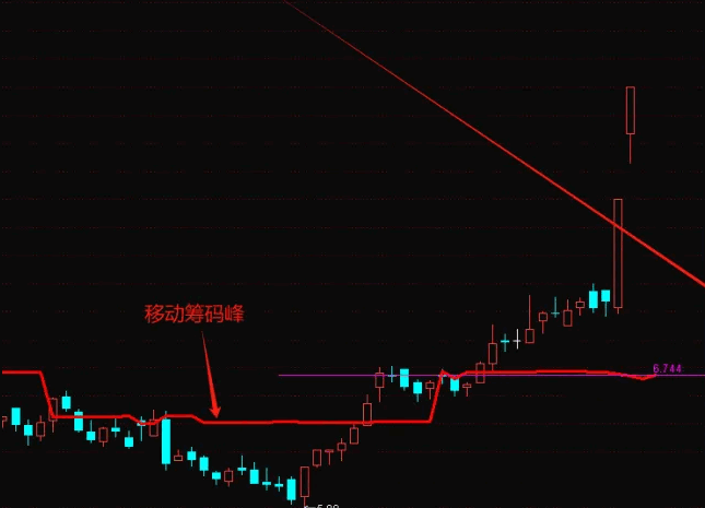 通达信【移动筹码峰】主图指标，一个全新的视角来观察和分析市场，绝对的好东西，更准确地把握筹码集中情况