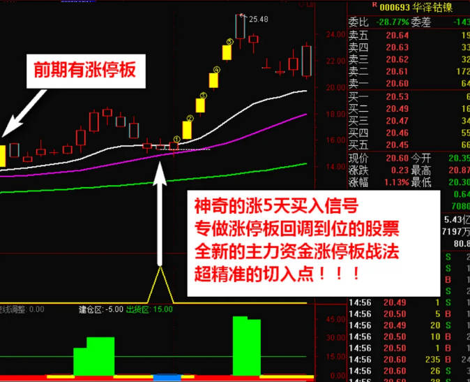 通达信精品〖神奇涨5天〗主图/副图/选股指标 主力突破拉升短线信号 无未来函数 通达信 源码