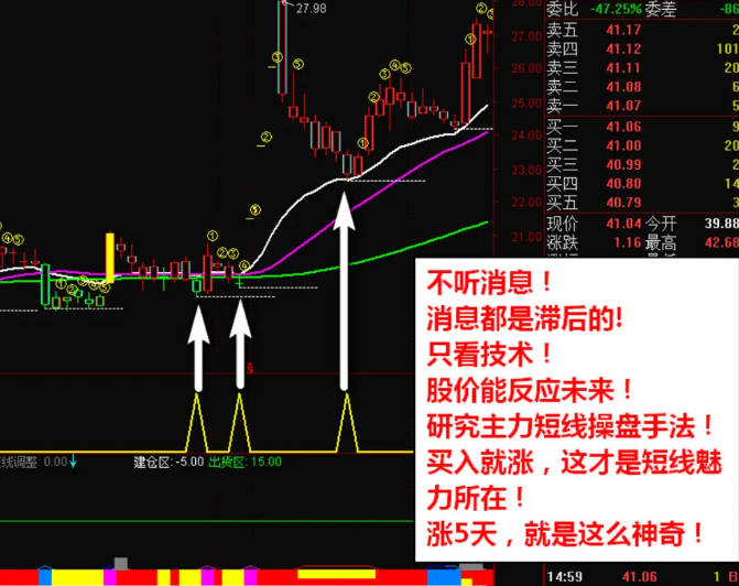 通达信精品〖神奇涨5天〗主图/副图/选股指标 主力突破拉升短线信号 无未来函数 通达信 源码
