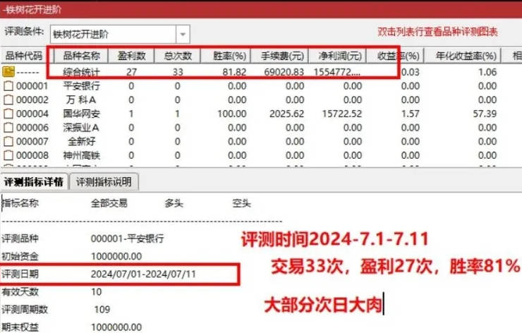 【金牌】〖铁树开花进击版〗主图/副图/选股指标 属于尾盘战法 适合7月行情 成功率测试 通达信 源码