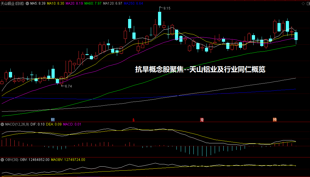 抗旱概念股聚焦--天山铝业及行业同仁概览
