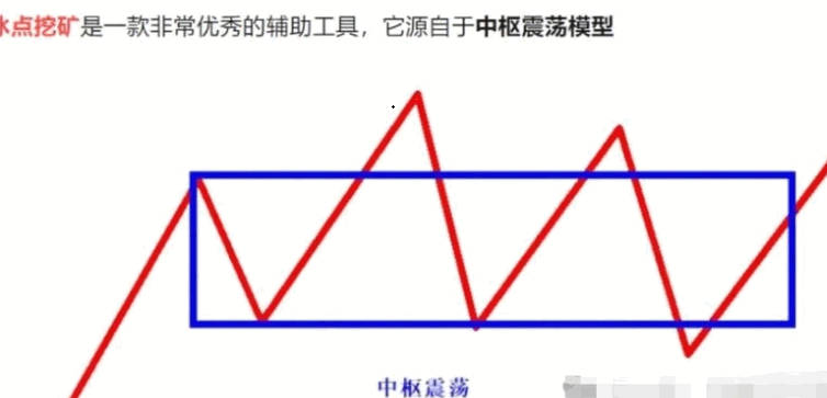 【冰点挖矿】模型主图/副图/选股指标 中枢震荡中每一段下都会被拉回 冰点挖矿就是利用了这个原理 手机电脑通用！