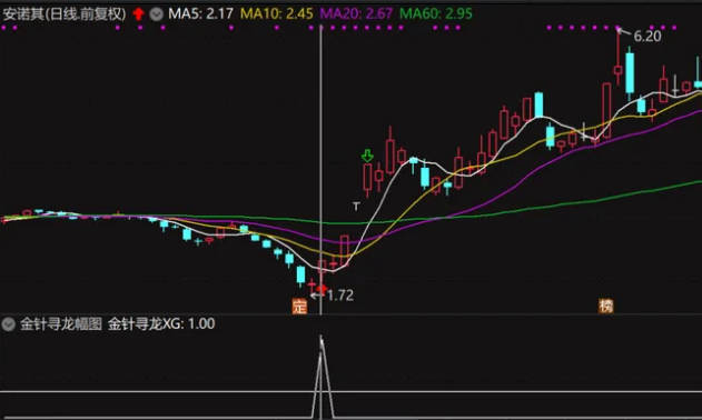 通达信短线6战士增值功能的第一战士〖金针寻龙〗副图/选股指标，相对底部，金针出现，小幅上涨突破！