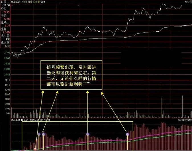 周末献礼：【分时打板预警】分时副图指标，分时涨停板T+0预警系统，本人珍藏，效果甚是好！