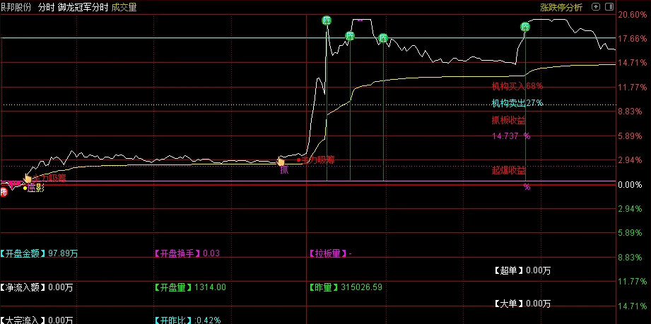 原价几W的【御龙冠军分时】主图指标，经过特别优化，综合多种辅助算法，形成全面分时分析体系！