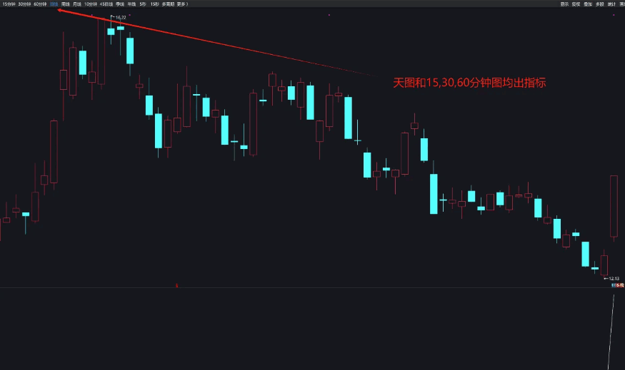 伴随我三年的【主力起飞】副图/选股指标，出信号有的是大涨妖股，有的是反弹，灵活运用！