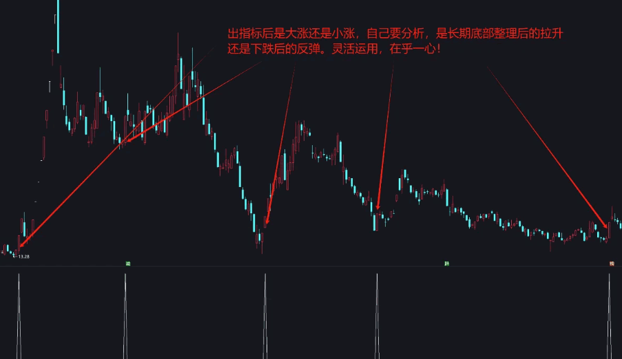 伴随我三年的【主力起飞】副图/选股指标，出信号有的是大涨妖股，有的是反弹，灵活运用！
