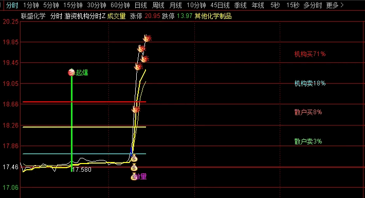 【游资机构分时】主图指标， 伏击突破打板涨停分时公式，可作为高抛低吸的小助手！