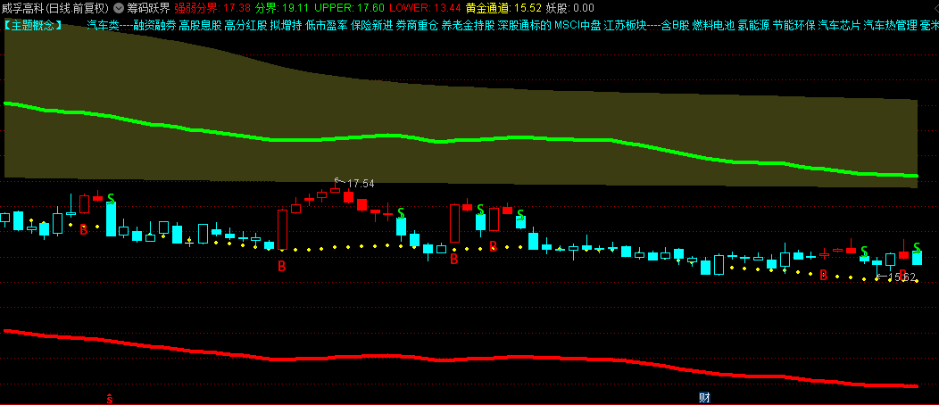 【筹码跃界】主图指标，融合BS交易信号，精准捕捉筹码密集与突破瞬间！