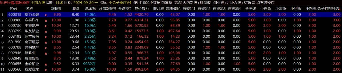 精选排序利器【小兔子排序V4】副图指标，源码公开，支持回溯验证！