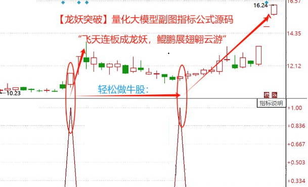 量化大模型【龙妖突破】副图与选股指标，助你驰骋股市，捕捉飞天连板的神话