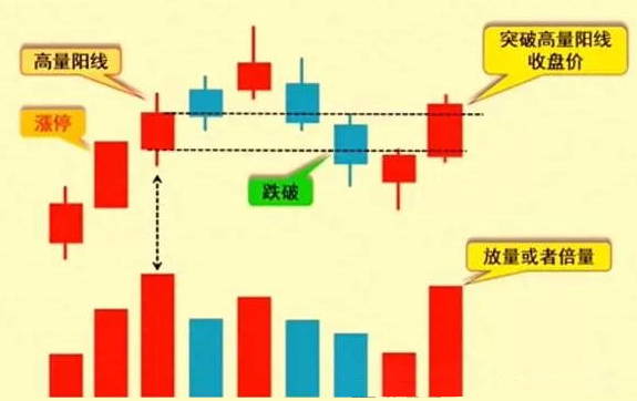 近期火爆抖音的【涨停高量单阳破位战法】主图/副图指标，回避近期主力凶残洗盘手法，跟随主力一起收割韭菜！