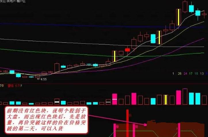 【量价突破】副图指标，量与价的和谐共舞，搭配5天与10天均价线更显精妙
