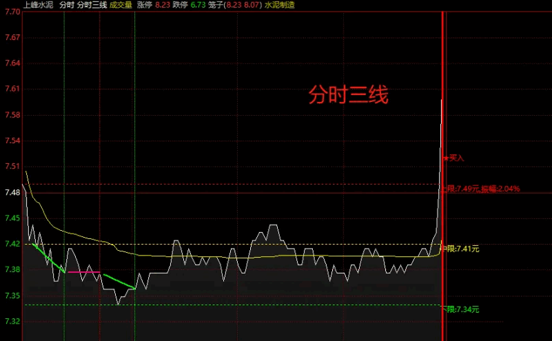 【分时三线】分时主图指标，盘中捕捉涨停板，盘中通过分时指标指导进场点！