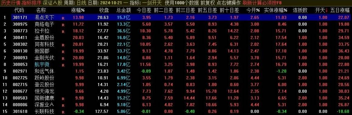 精品【一剑开天】竞价副图排序指标，集合竞价后排序，解锁年度盈利奇迹，实战可验证！
