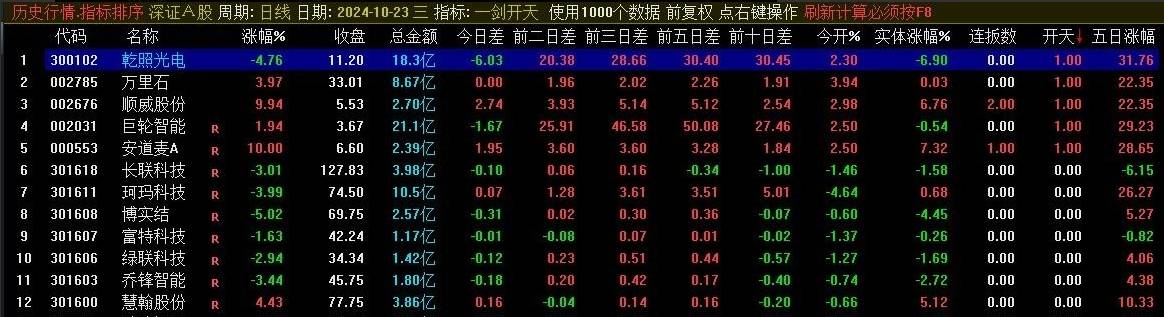 精品【一剑开天】竞价副图排序指标，集合竞价后排序，解锁年度盈利奇迹，实战可验证！