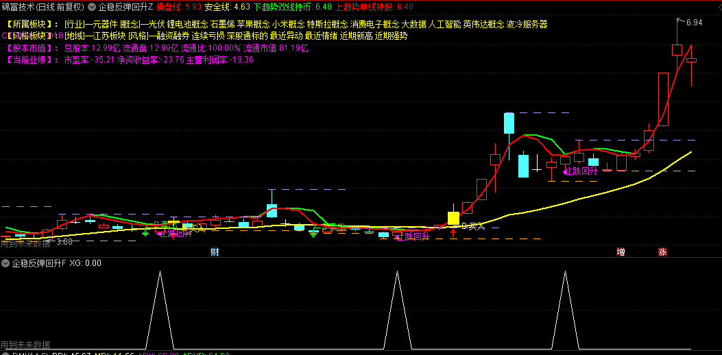 通达信【企稳反弹回升】主图/副图/选股指标，右侧交易新视角，主动进攻做多策略！