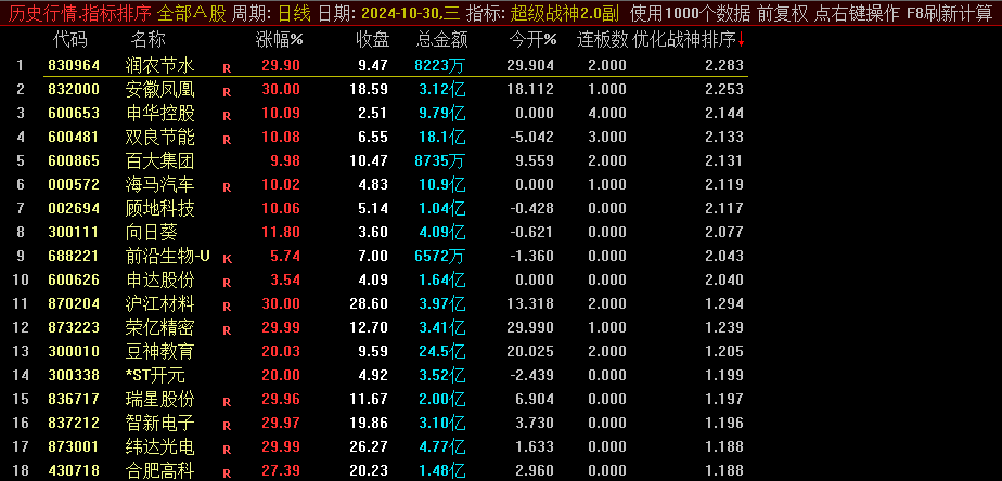 【超级战神2.0】竞价排序套装指标，慢牛开启重个股轻指数，竞价正逢时！