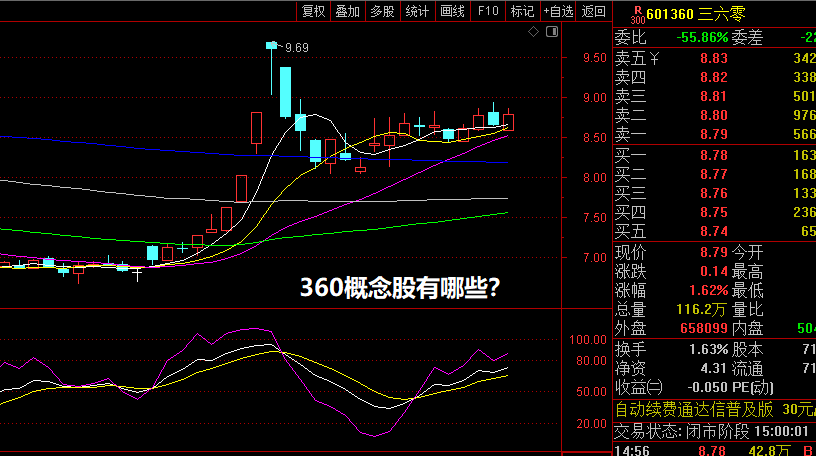 360概念股有哪些？