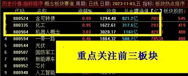 通达信【热点板块排序】副图指标，快速找到当前市场热点，方便你挑选领涨的活跃股！