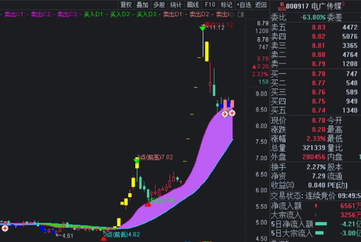 收费100元的【散户法宝】主图指标，某平台的付费指标买来分享给大家，源码不加密