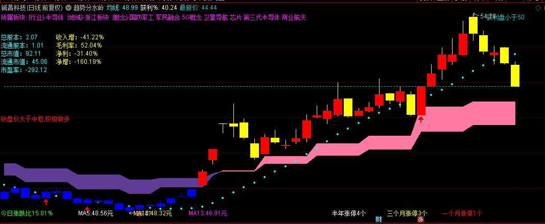 通达信【趋势分水岭】主图指标，成交量与价格共振，周K线均线选股突破模型！