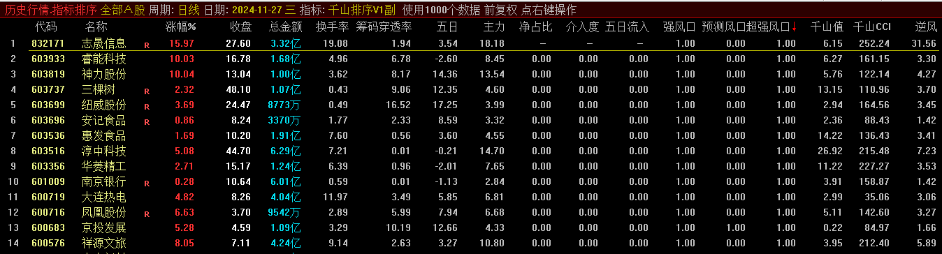 【千山排序V1】副图指标，根据千山老师的指标集合在一起排序，需要L2支持！
