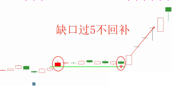 【缺口过5不回补模型】主图+副图+选股指标，经典洗盘手法量化，主力锁仓反弹！