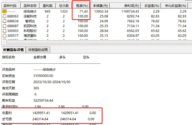 通达信【攀龙附凤2024】副图+选股指标，小波段高盈亏比选股公式，胜率:71.43%！