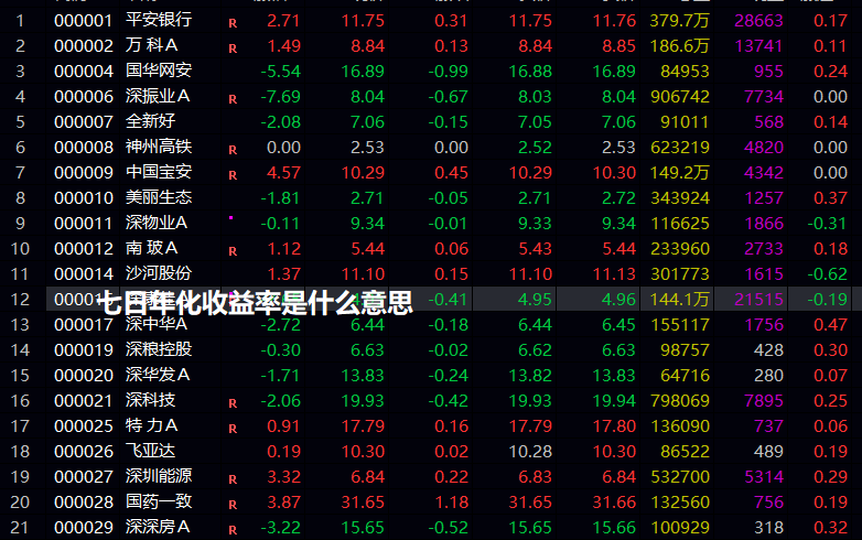 七日年化收益率是什么意思
