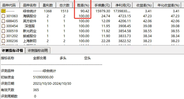 金钻【牛市游击队】副图+选股指标，超级短线套利，持有2天，胜率90.42%！