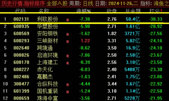 【海鱼之神】副图排序+选股指标，阴线低吸，尾盘打分选股，适用于震荡行情，手机电脑通用
