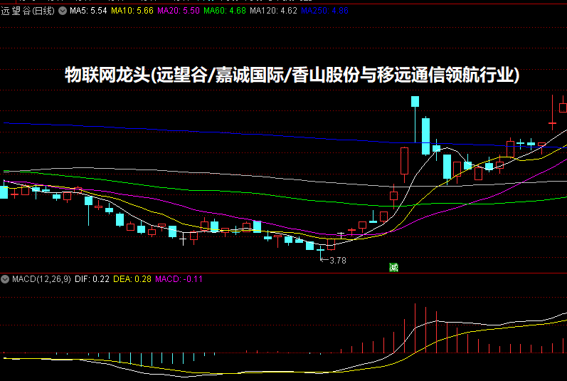 物联网龙头(远望谷/嘉诚国际/香山股份与移远通信领航行业)