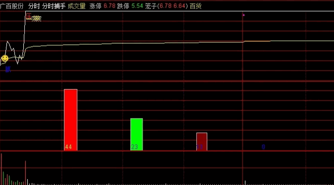 通达信【分时上涨抓手】分时主图指标，密切监控主力资金动向，实时掌握市场情绪脉搏