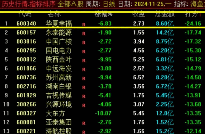 【海鱼之神】副图排序+选股指标，阴线低吸，尾盘打分选股，适用于震荡行情，手机电脑通用