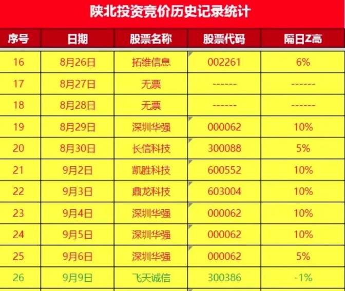 超牛通达信【陕北炒家竞价系统】竞价副图排序+选股指标，早盘竞价大肉吃不停，不可回测！