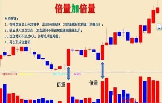 【双重复合倍量阳线】主图指标，横盘整理出倍阳，不破低点，引爆双重倍量阳！