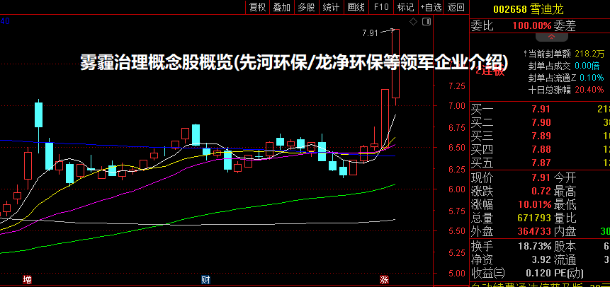 雾霾治理概念股概览(先河环保/龙净环保等领军企业介绍)