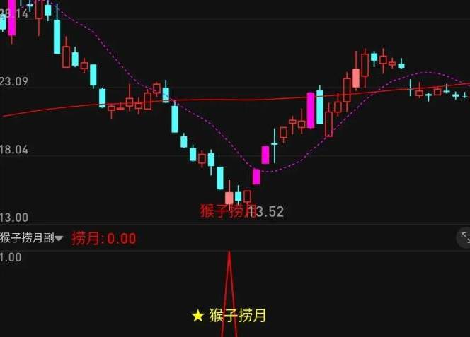 通达信【新版猴子捞月】主图+副图+选股套装指标，超短套利，尾盘买，次日卖出！