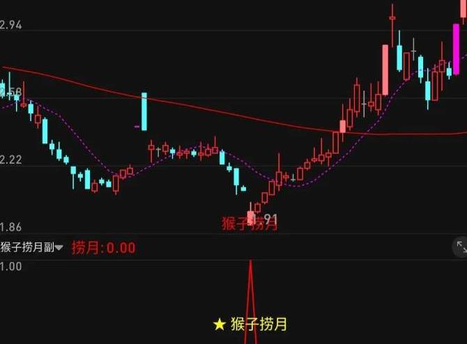 通达信【新版猴子捞月】主图+副图+选股套装指标，超短套利，尾盘买，次日卖出！