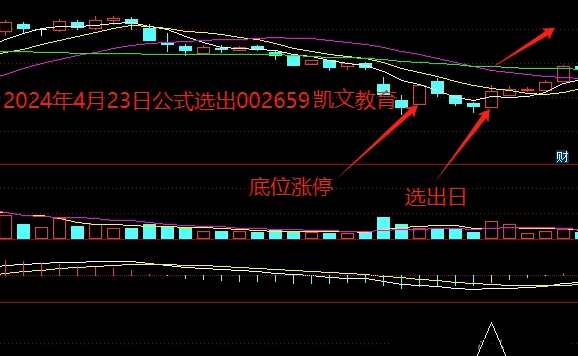 【涨停后三连阴战法】副图+选股指标，涨停后第四天大阳线反包，缩量阴线为买入信号！
