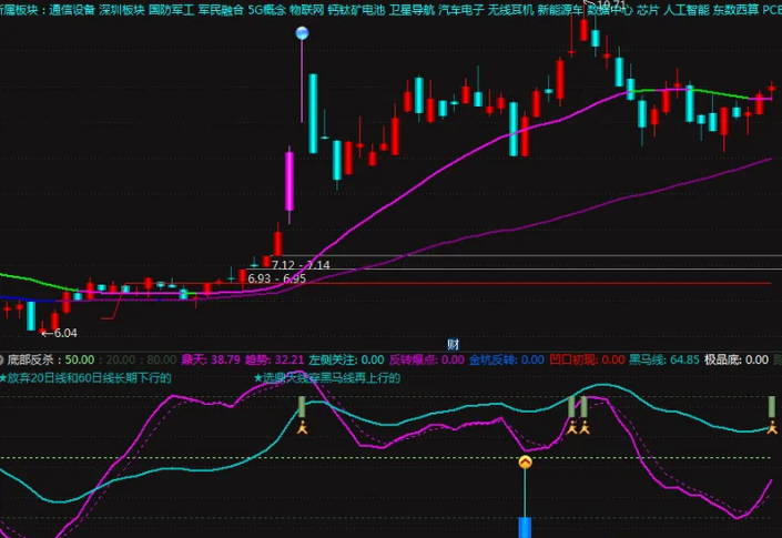 某收费群的【金坑反转】副图+选股指标，寻找牛市中的主力挖坑，可自己优化修改！