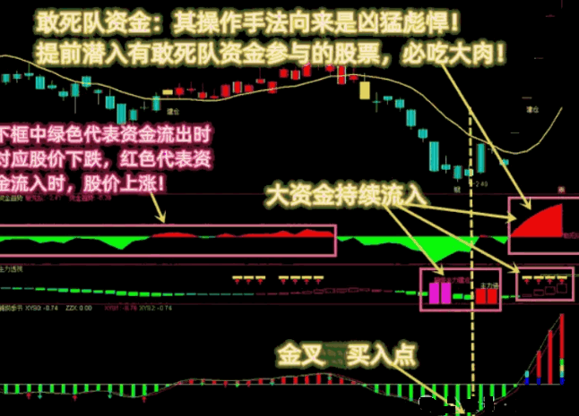 【资金选股三剑客】主图+副图+选股指标，透视敢死队资金，提前潜伏必吃大肉，三剑客共振选股预警！