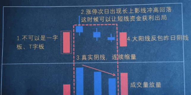 【涨停后三连阴战法】副图+选股指标，涨停后第四天大阳线反包，缩量阴线为买入信号！
