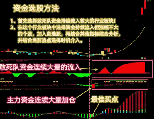 【资金选股三剑客】主图+副图+选股指标，透视敢死队资金，提前潜伏必吃大肉，三剑客共振选股预警！