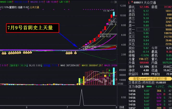 最近很流行的【龙头首阴反包战法】副图+选股指标，反包天量弱转强，运用于龙头人气票！