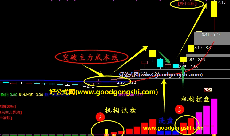 通达信【主力跟庄异动】升级版主图+【跟庄王2号F】副图选股指标，强化选股能力，定位机构实盘动向！