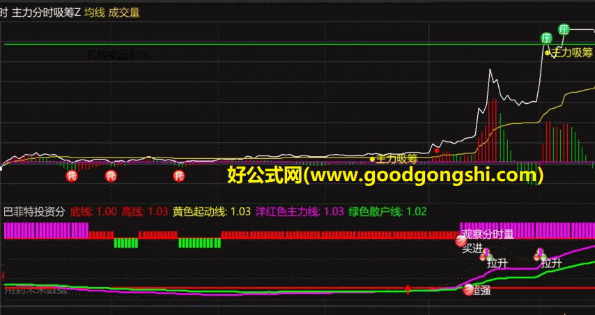 分享一个很多人说很牛的【巴菲特投资】分时副图指标，附送强弱做T副图，一看就会用！
